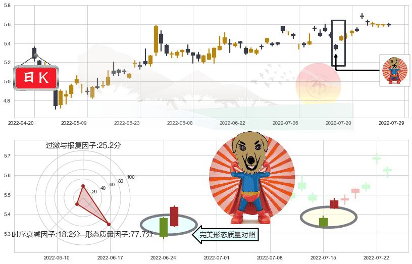 徐工机械(sz000425)旭日东升K线图-阿布量化