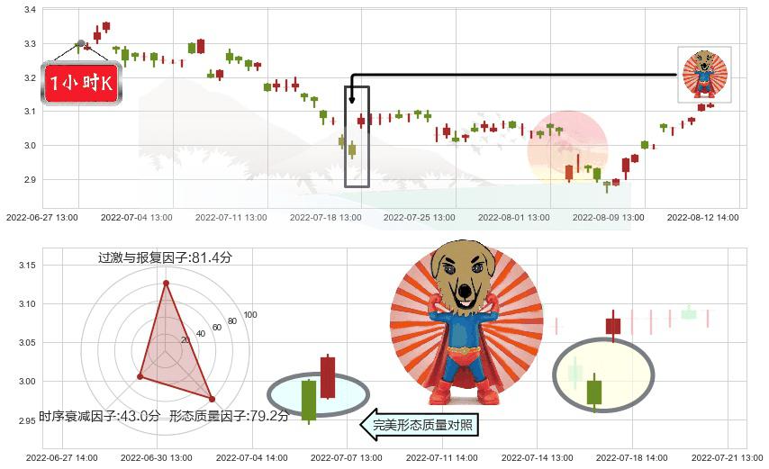 铜陵有色(sz000630)旭日东升K线图-阿布量化
