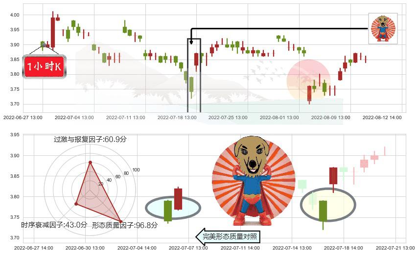 京东方A(sz000725)旭日东升K线图-阿布量化