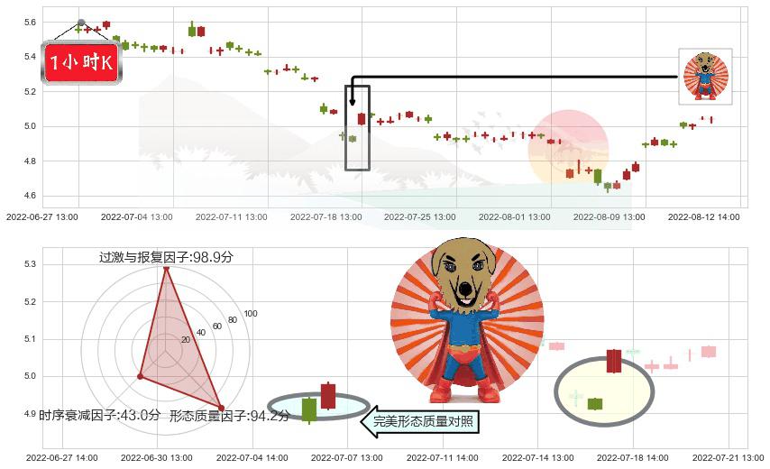 太钢不锈(sz000825)旭日东升K线图-阿布量化
