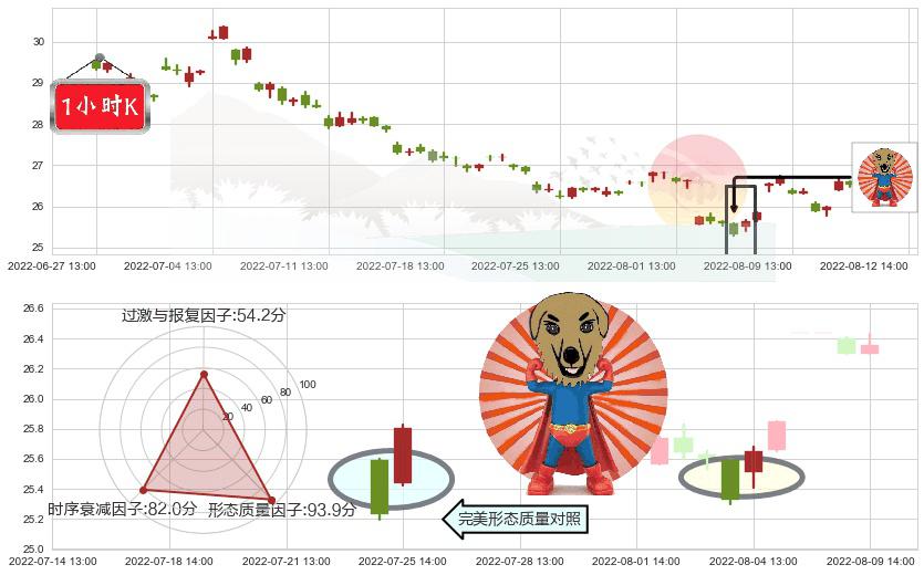 双汇发展(sz000895)旭日东升K线图-阿布量化