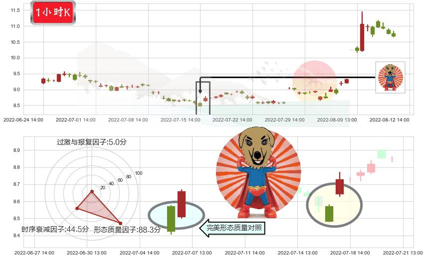 华天科技(sz002185)旭日东升K线图-阿布量化