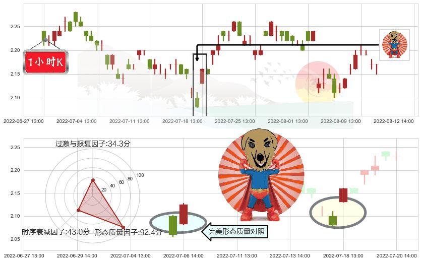 二三四五(sz002195)旭日东升K线图-阿布量化