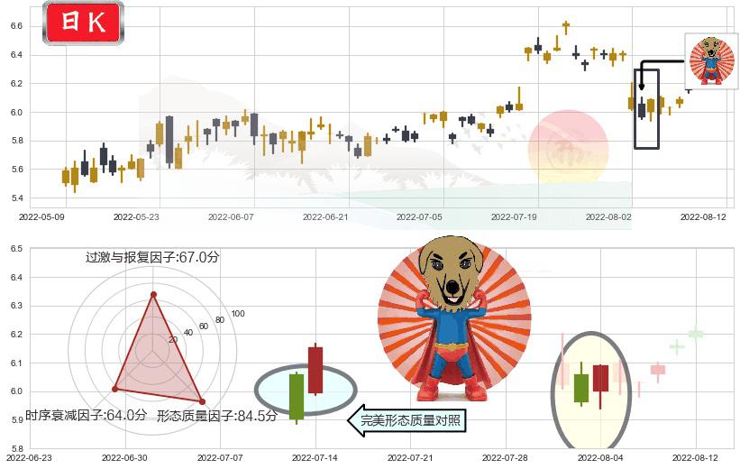 清新环境(sz002573)旭日东升K线图-阿布量化