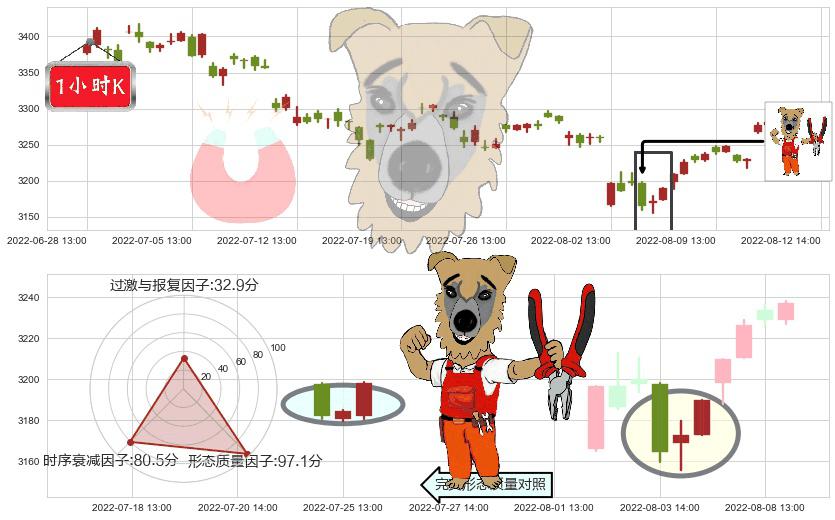 上证指数(sh000001)上涨镊子线（U形磁铁）K线图-阿布量化