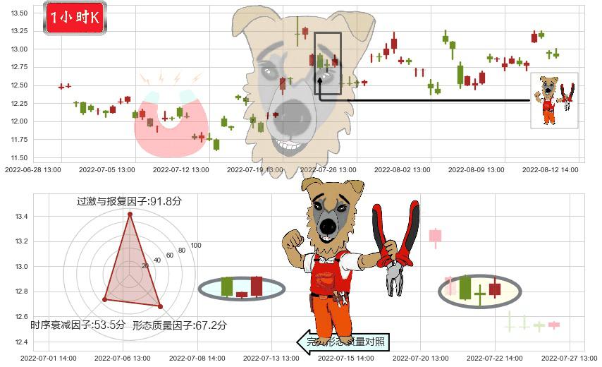 中船科技(sh600072)上涨镊子线（U形磁铁）K线图-阿布量化