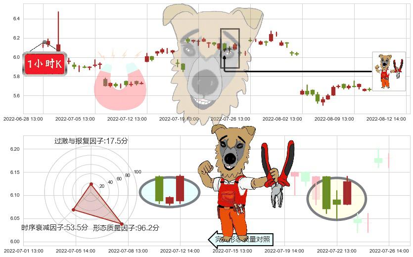 东湖高新(sh600133)上涨镊子线（U形磁铁）K线图-阿布量化