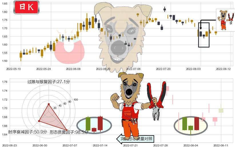 永泰能源(sh600157)上涨镊子线（U形磁铁）K线图-阿布量化