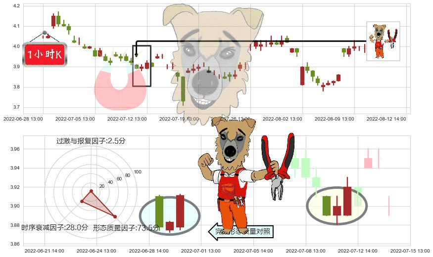 北京城建(sh600266)上涨镊子线（U形磁铁）K线图-阿布量化