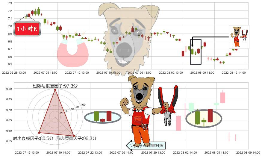 东方明珠(sh600637)上涨镊子线(U形磁铁)K线图-阿布量化
