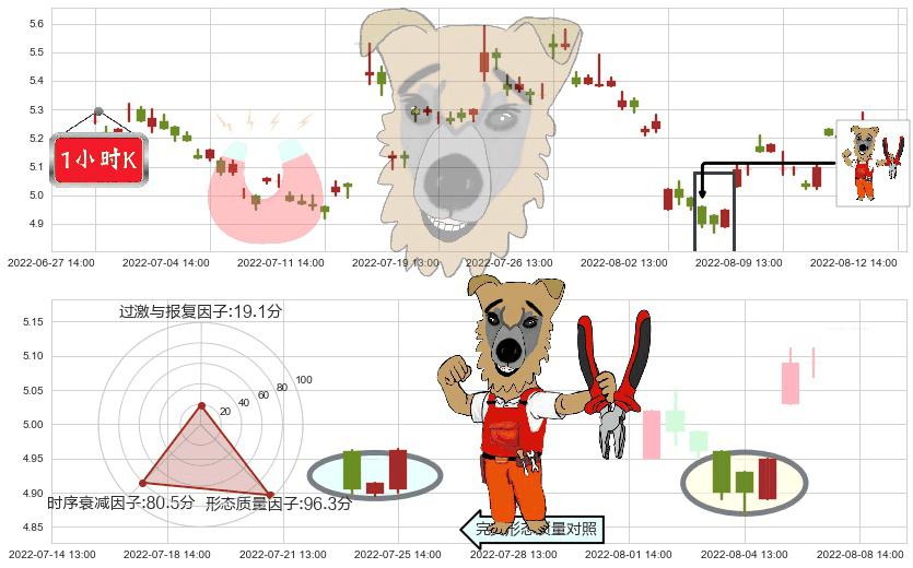 苏州高新(sh600736)上涨镊子线(U形磁铁)K线图-阿布量化