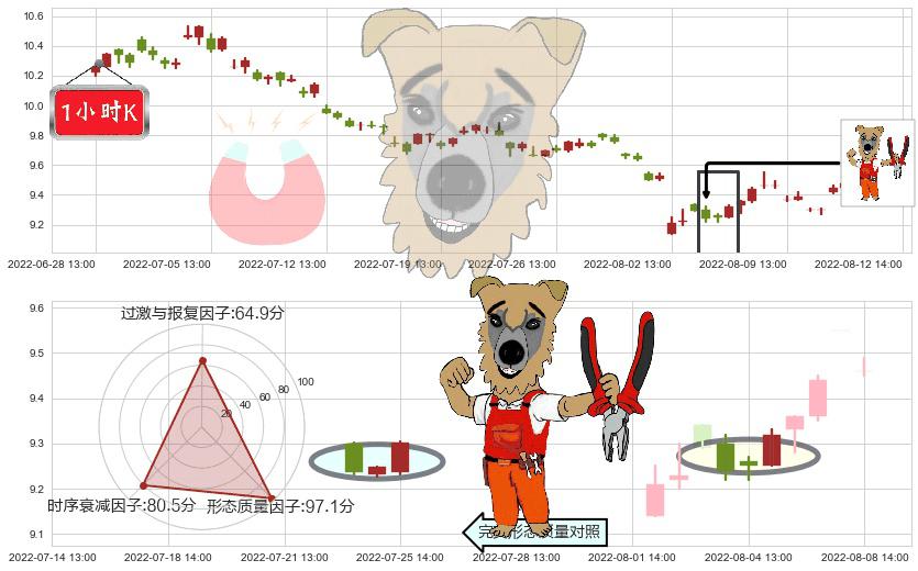 通化东宝(sh600867)上涨镊子线（U形磁铁）K线图-阿布量化