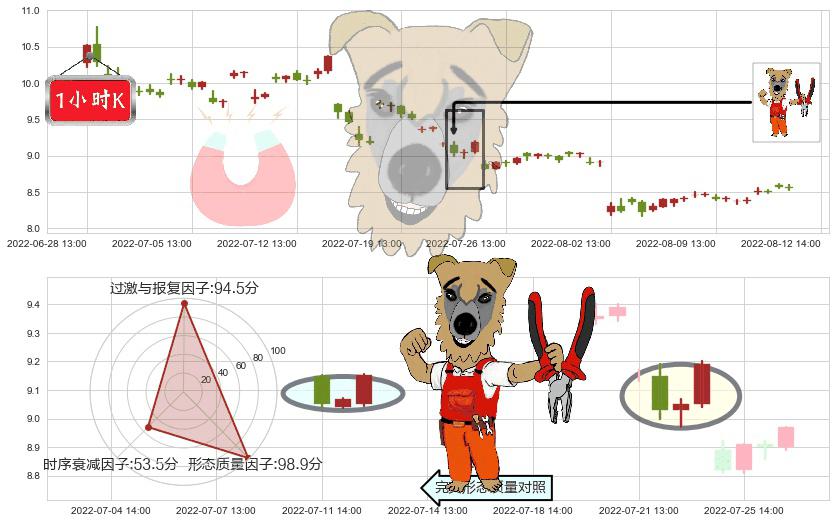 郴电国际(sh600969)上涨镊子线（U形磁铁）K线图-阿布量化