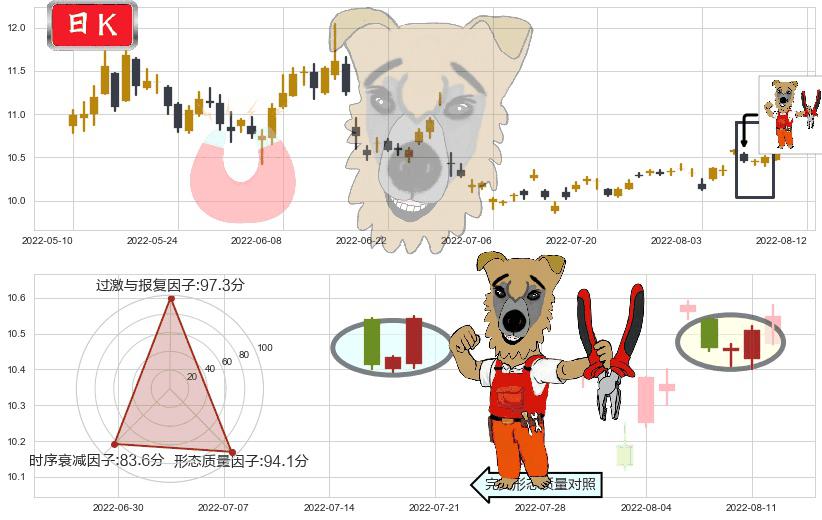 南京银行(sh601009)上涨镊子线(U形磁铁)K线图-阿布量化