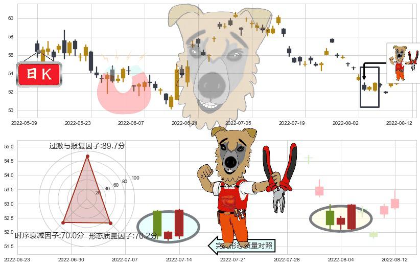 美的集团(sz000333)上涨镊子线（U形磁铁）K线图-阿布量化