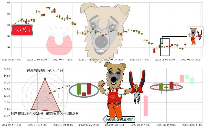 云南白药(sz000538)上涨镊子线（U形磁铁）K线图-阿布量化