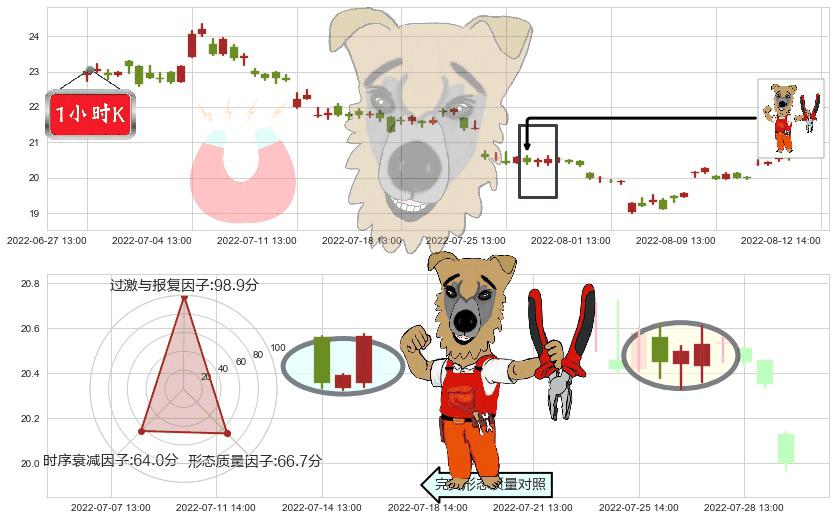 华兰生物(sz002007)上涨镊子线（U形磁铁）K线图-阿布量化