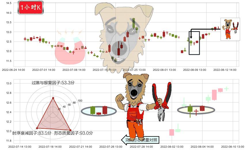 川大智胜(sz002253)上涨镊子线（U形磁铁）K线图-阿布量化