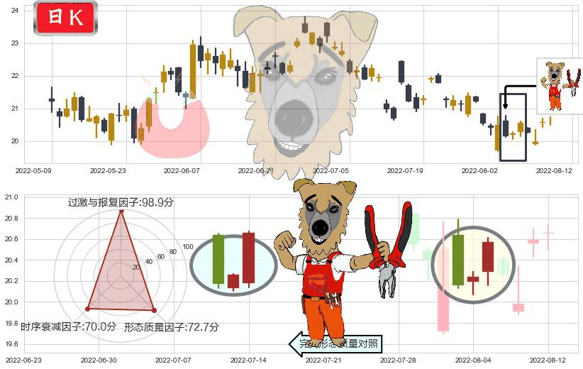 华测检测(sz300012)上涨镊子线（U形磁铁）K线图-阿布量化