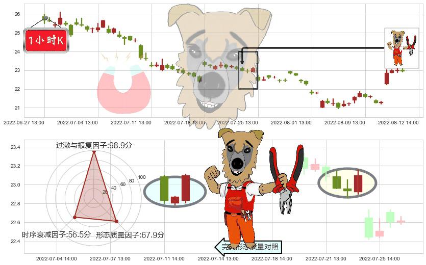 东方财富(sz300059)上涨镊子线(U形磁铁)K线图-阿布量化