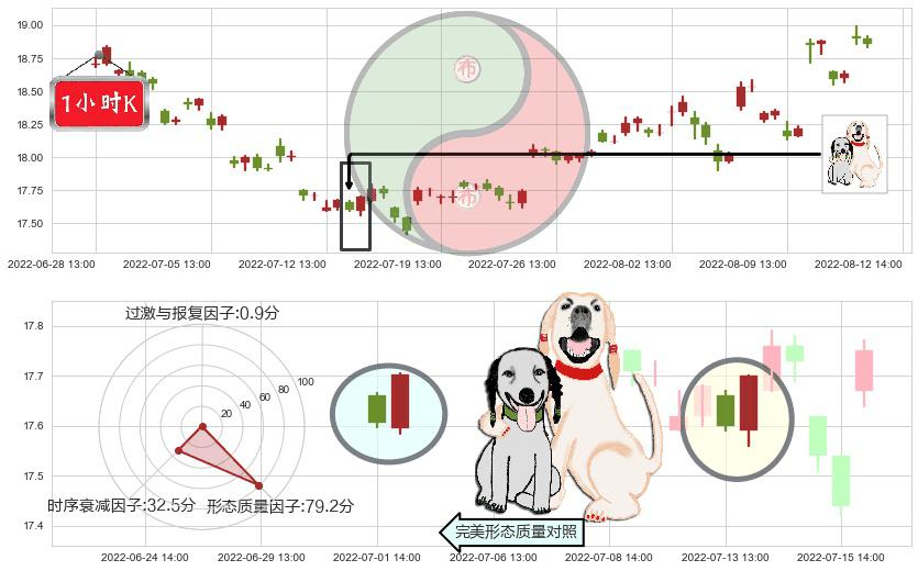 山东黄金(sh600547)阳包阴形态K线图-阿布量化