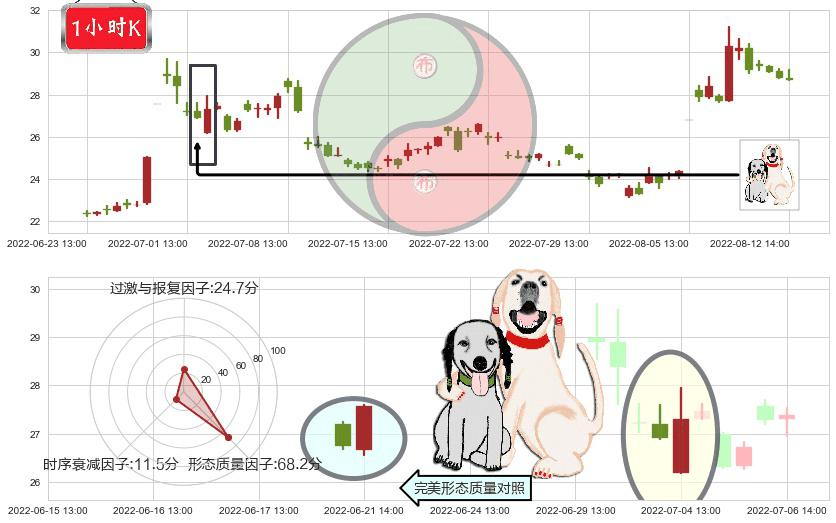 晶方科技(sh603005)阳包阴形态K线图-阿布量化