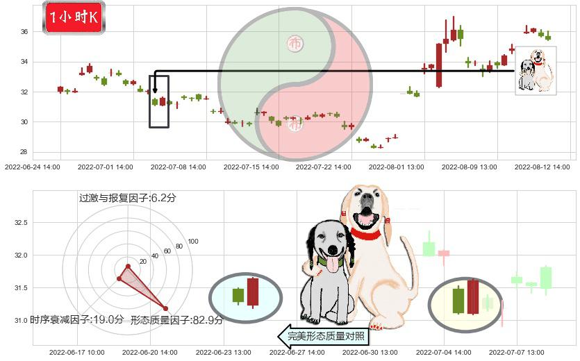 大族激光(sz002008)阳包阴形态K线图-阿布量化