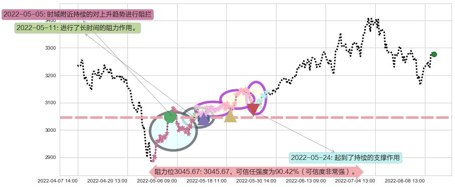 上证指数阻力支撑位图-阿布量化
