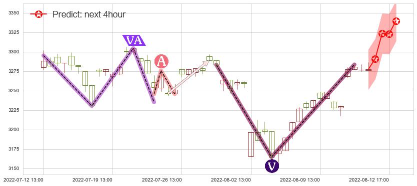 上证指数(sh000001)价格预测图-阿布量化