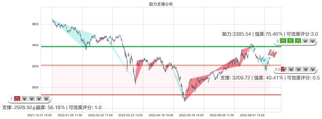 上证指数(sh000001)阻力支撑位图-阿布量化