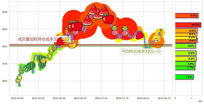 上证指数(sh000001)持仓成本图-阿布量化