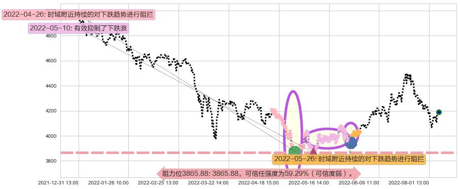 沪深300阻力支撑位图-阿布量化
