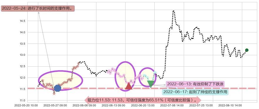 白云机场阻力支撑位图-阿布量化