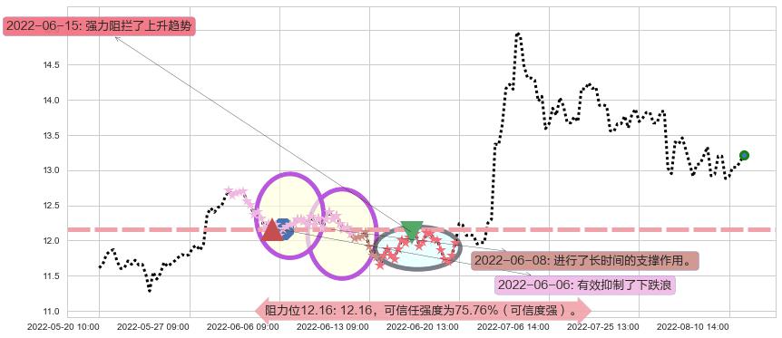 白云机场阻力支撑位图-阿布量化
