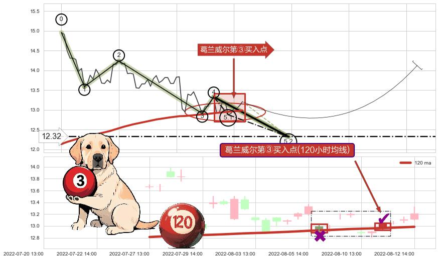 葛兰威尔第③买入点+【高山滑雪】买入点 ➕ 5浪主体