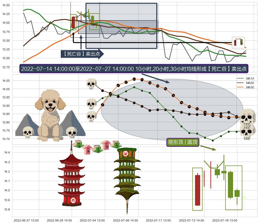 塔形顶 | 圆顶+徐缓下降+下降三部曲（降势三鹤）+顶部尽头线（下山虎）+下跌螺旋桨 ➕ 【死亡谷】卖出点