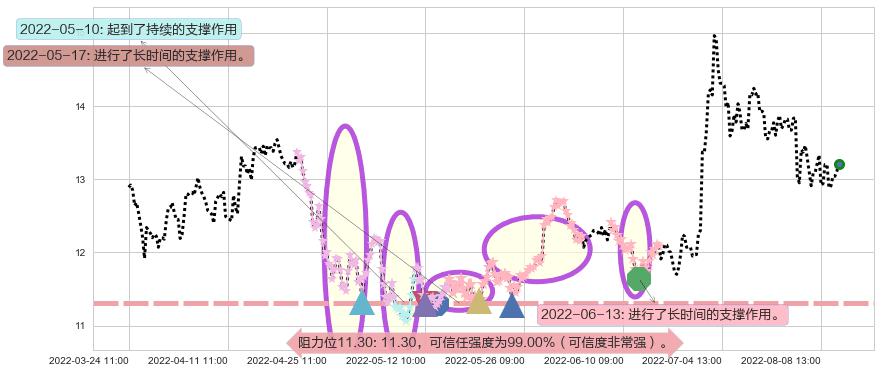 白云机场阻力支撑位图-阿布量化