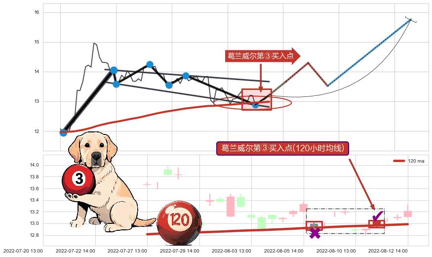 葛兰威尔第③买入点+【高山滑雪】买入点 ➕ 突破整理