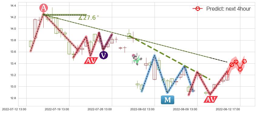 预测白云机场(sh600004)价格K线图-阿布量化
