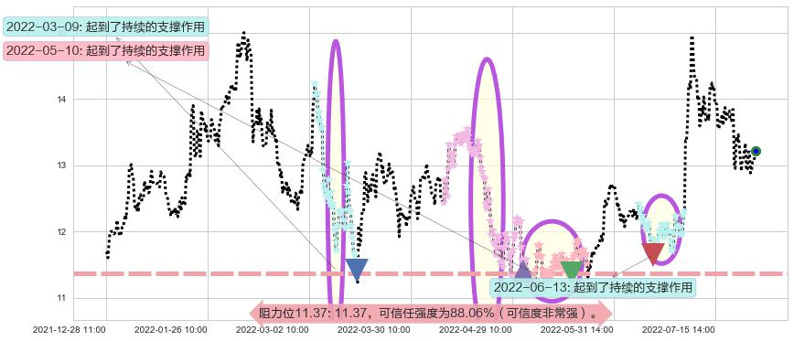 白云机场阻力支撑位图-阿布量化