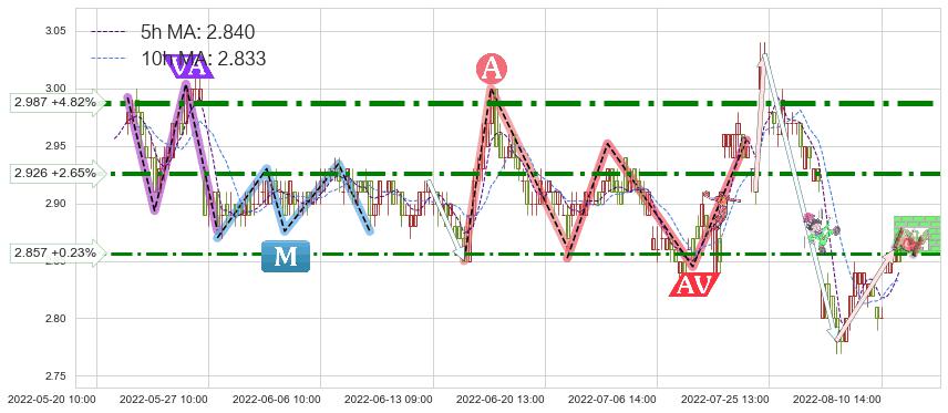 首创股份(600008)短线趋势趋势阶段分析图-阿布量化