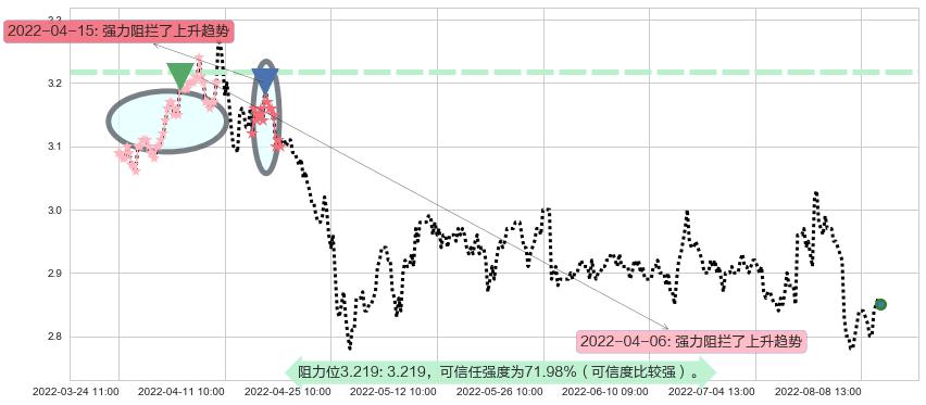 首创股份阻力支撑位图-阿布量化
