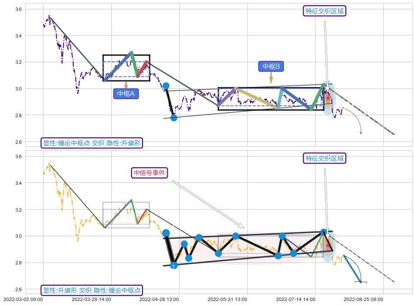 突破整理 ➕ 缠论中枢点