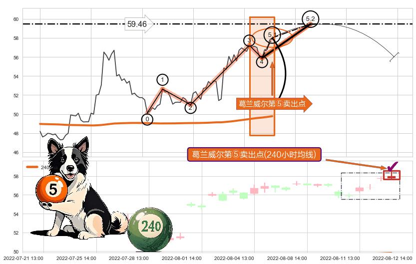 葛兰威尔第⑤卖出点+【战机起航】卖出点 ➕ 5浪主体