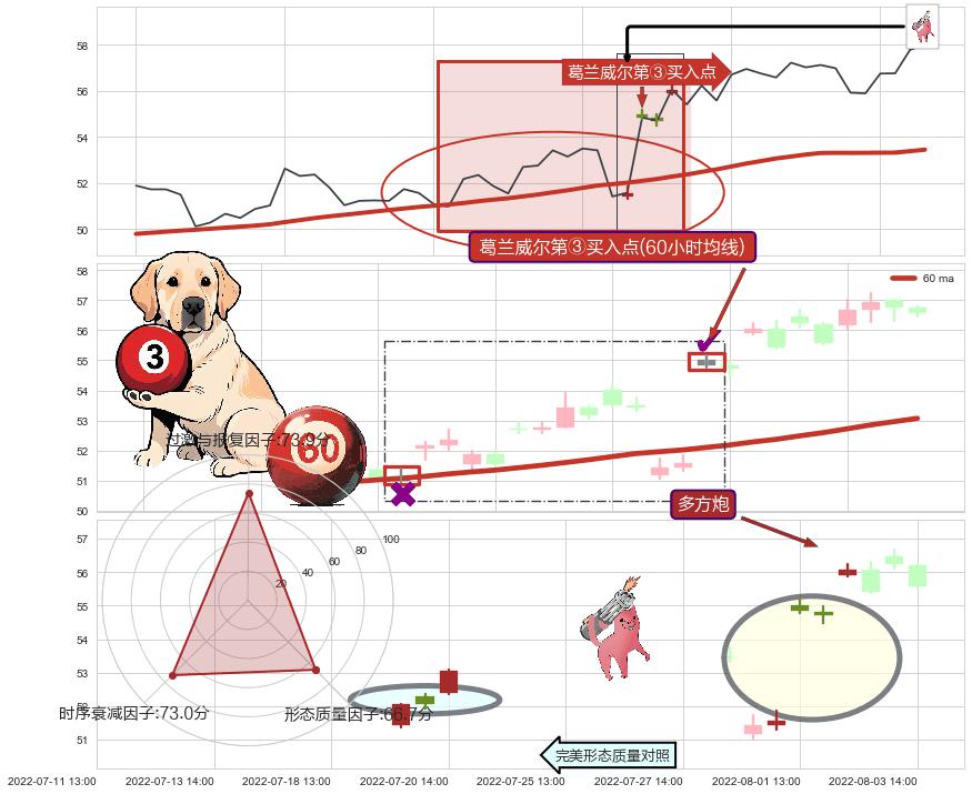 多方炮 ➕ 葛兰威尔第③买入点
