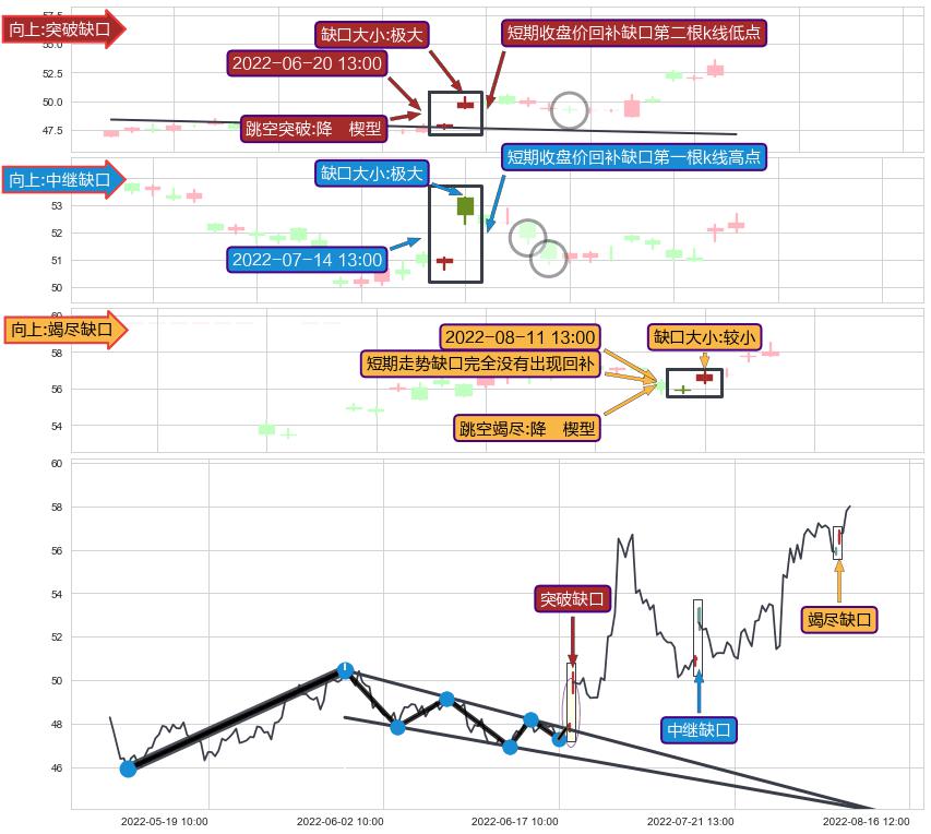 跳空缺口➕突破整理