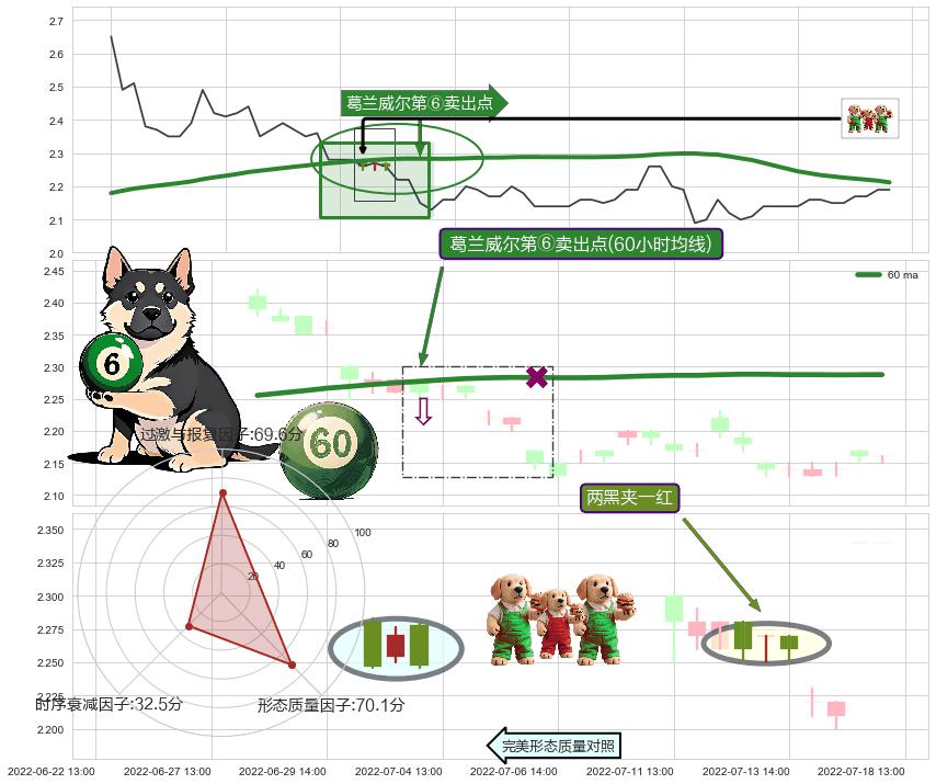 两黑夹一红 ➕ 葛兰威尔第⑥卖出点