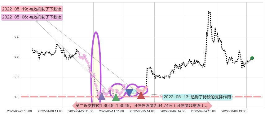 包钢股份阻力支撑位图-阿布量化