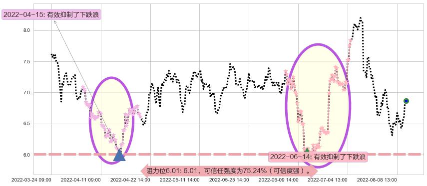 华能国际阻力支撑位图-阿布量化