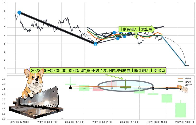 【断头铡刀】卖出点+【乌云密布】卖出点 ➕ 突破整理